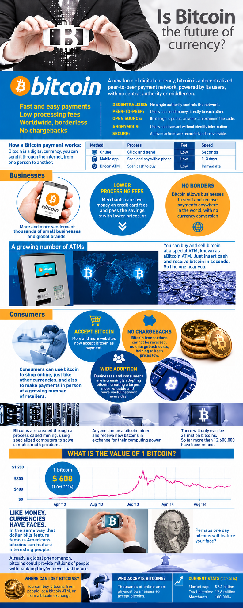 Recreated 2014 Bitcoin infographic based on the original Mobile Payments Today visual: Is Bitcoin the Future of Currency?